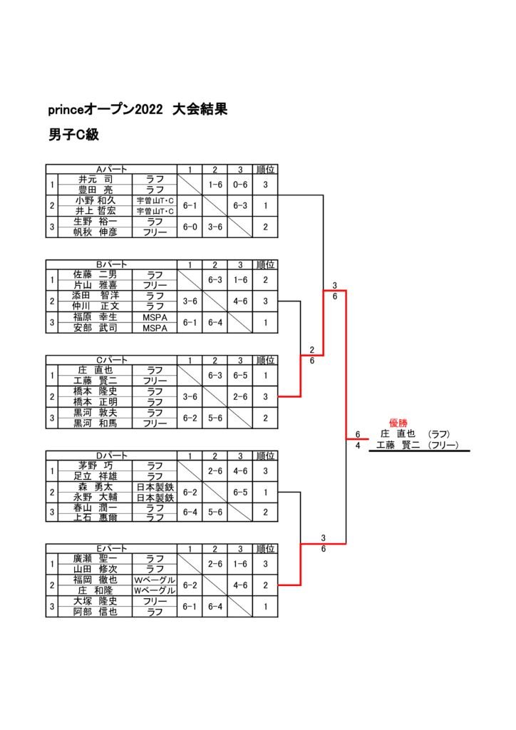 プリンスオープン2022　大会結果　男子C級のサムネイル